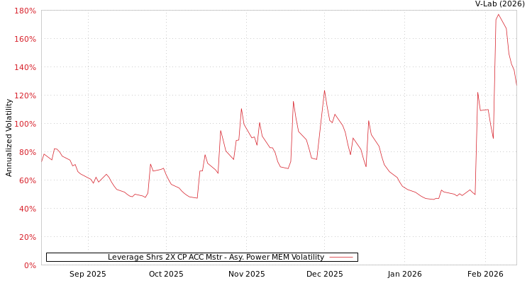 graph of Leverage Shrs 2X CP ACC Mstr APMEM
