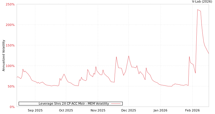 graph of Leverage Shrs 2X CP ACC Mstr MEM