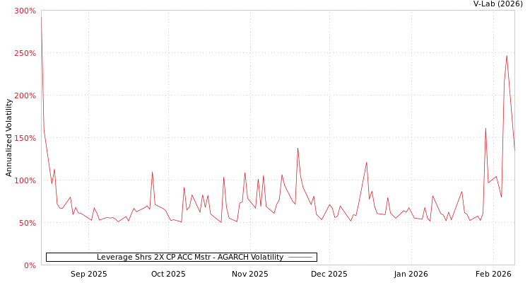 graph of Leverage Shrs 2X CP ACC Mstr AGARCH