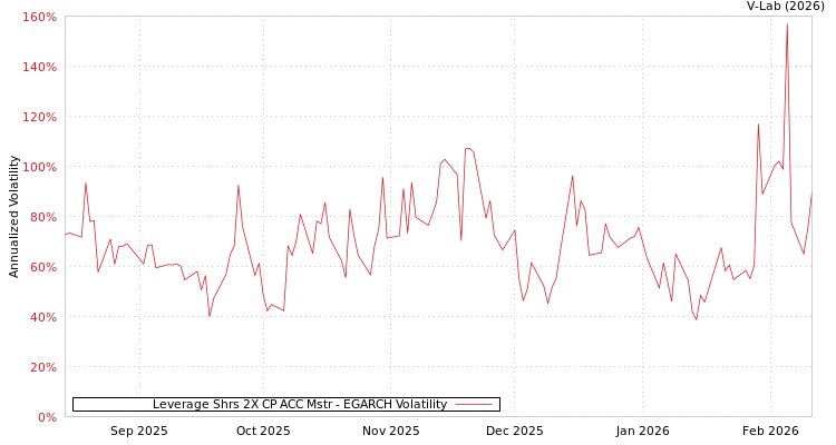 graph of Leverage Shrs 2X CP ACC Mstr EGARCH