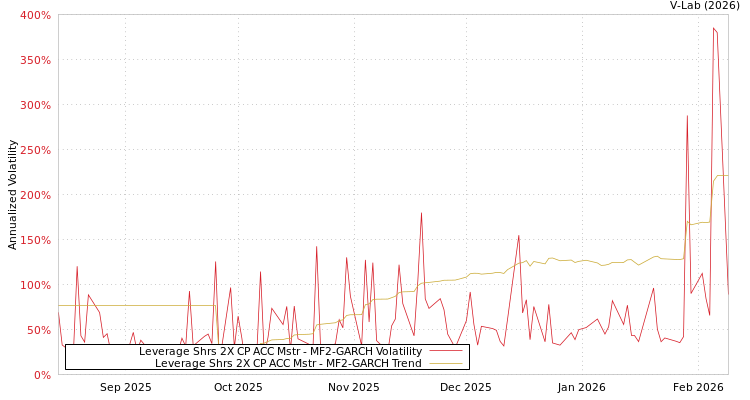 graph of Leverage Shrs 2X CP ACC Mstr MF2-GARCH