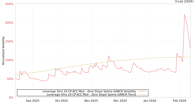graph of Leverage Shrs 2X CP ACC Mstr S0GARCH