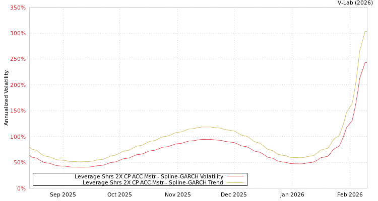 graph of Leverage Shrs 2X CP ACC Mstr SGARCH