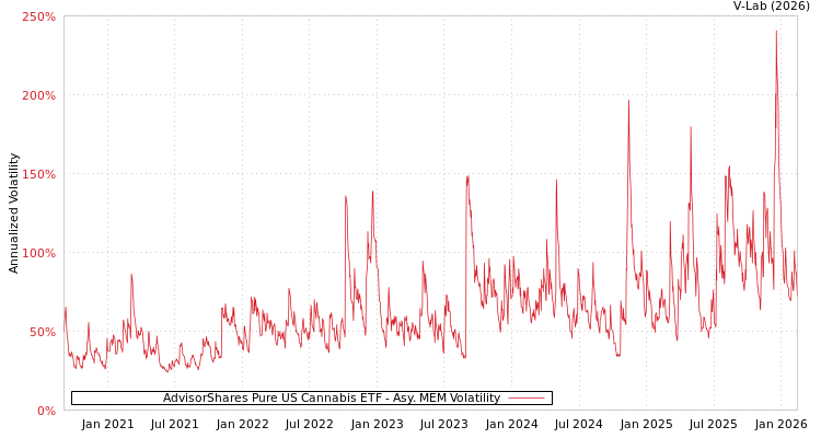 graph of AdvisorShares Pure US Cannabis ETF AMEM