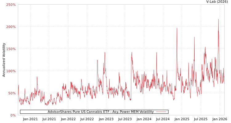 graph of AdvisorShares Pure US Cannabis ETF APMEM