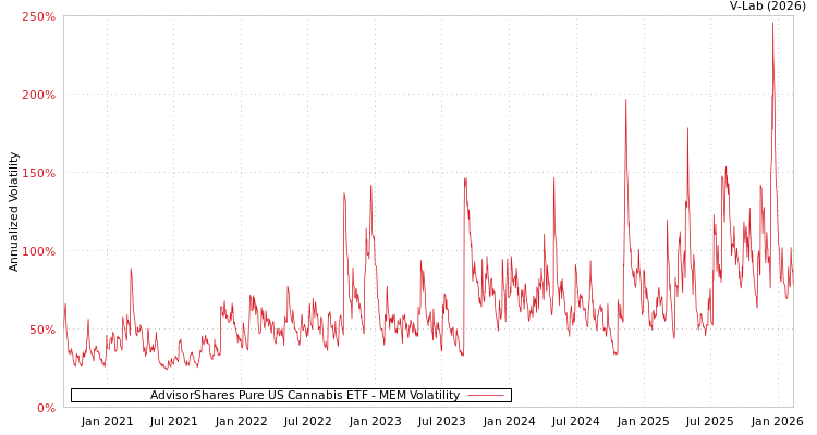 graph of AdvisorShares Pure US Cannabis ETF MEM