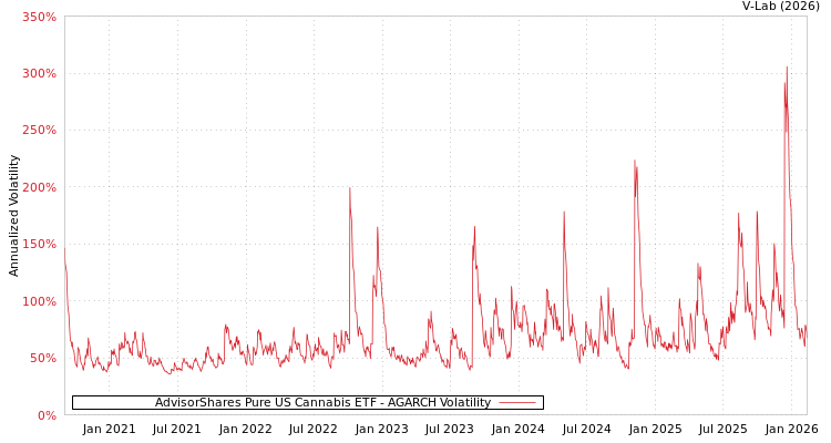 graph of AdvisorShares Pure US Cannabis ETF AGARCH
