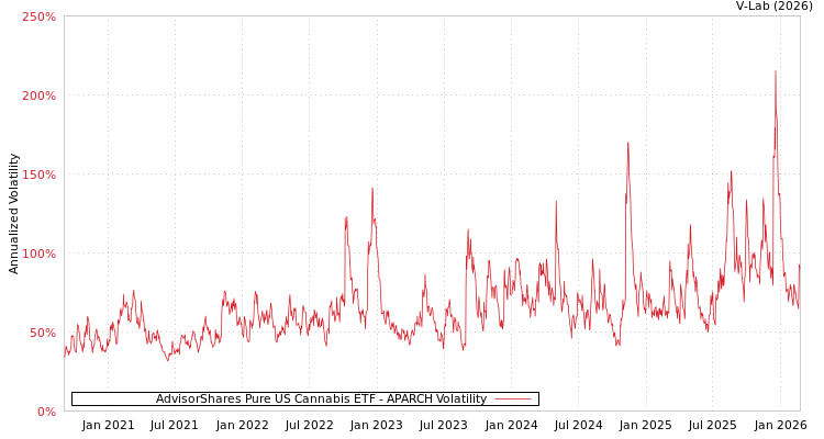 graph of AdvisorShares Pure US Cannabis ETF APARCH