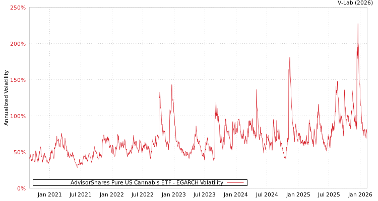 graph of AdvisorShares Pure US Cannabis ETF EGARCH