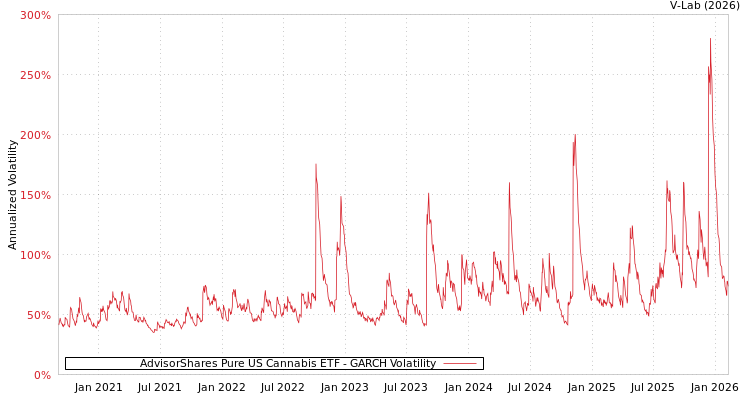 graph of AdvisorShares Pure US Cannabis ETF GARCH