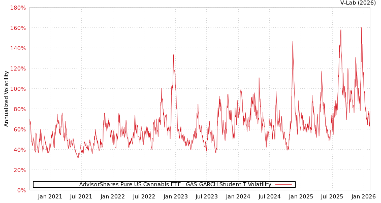graph of AdvisorShares Pure US Cannabis ETF GAS-GARCH-T