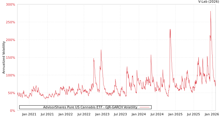 graph of AdvisorShares Pure US Cannabis ETF GJR-GARCH
