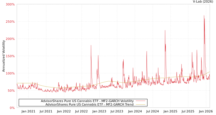 graph of AdvisorShares Pure US Cannabis ETF MF2-GARCH