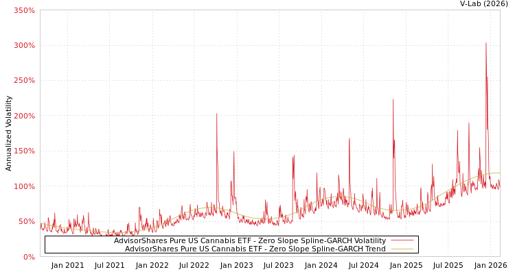 graph of AdvisorShares Pure US Cannabis ETF S0GARCH