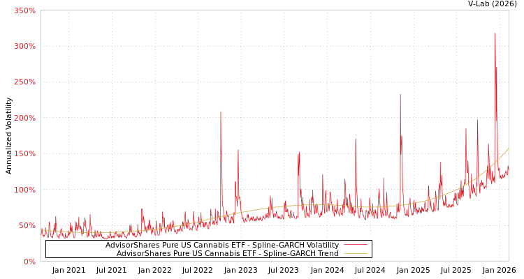 graph of AdvisorShares Pure US Cannabis ETF SGARCH
