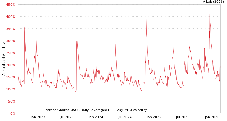 graph of AdvisorShares MSOS Daily Leveraged ETF AMEM