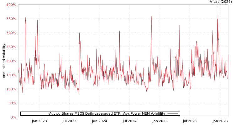 graph of AdvisorShares MSOS Daily Leveraged ETF APMEM