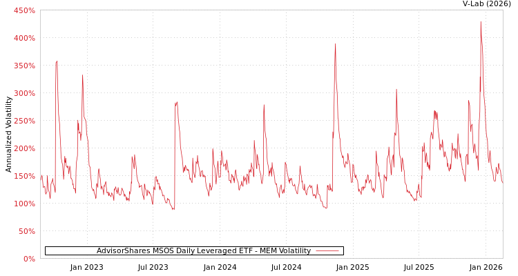 graph of AdvisorShares MSOS Daily Leveraged ETF MEM