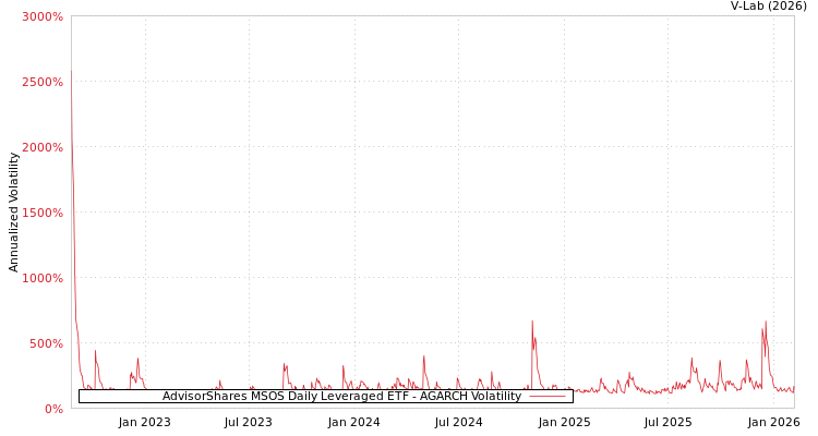 graph of AdvisorShares MSOS Daily Leveraged ETF AGARCH