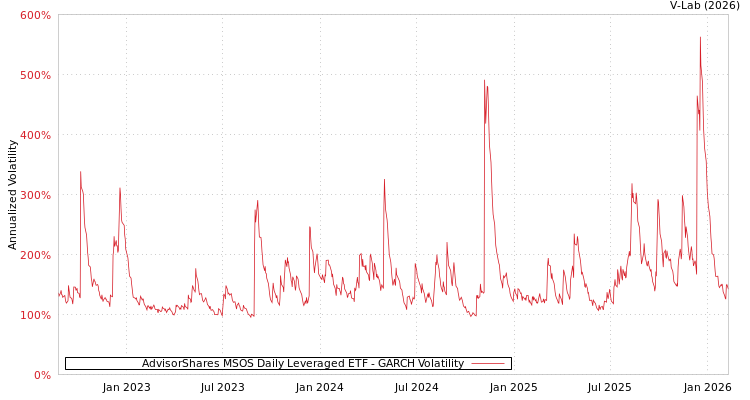 graph of AdvisorShares MSOS Daily Leveraged ETF GARCH