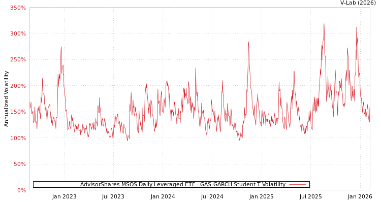 graph of AdvisorShares MSOS Daily Leveraged ETF GAS-GARCH-T