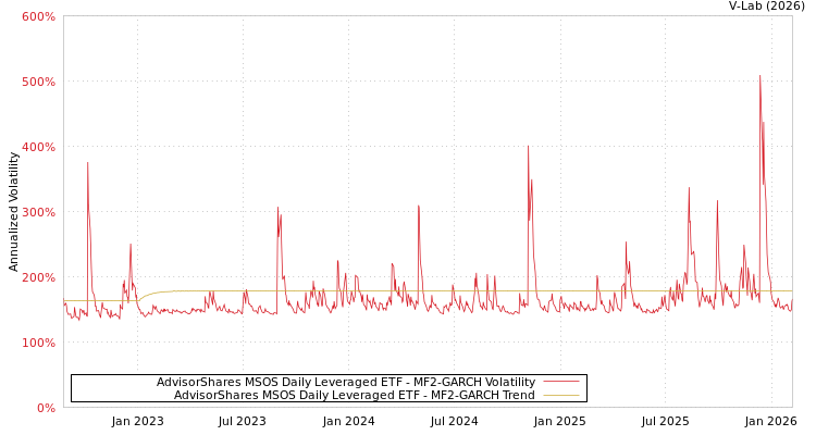 graph of AdvisorShares MSOS Daily Leveraged ETF MF2-GARCH
