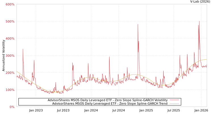 graph of AdvisorShares MSOS Daily Leveraged ETF S0GARCH