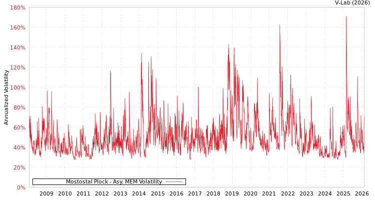 graph of Mostostal Plock AMEM