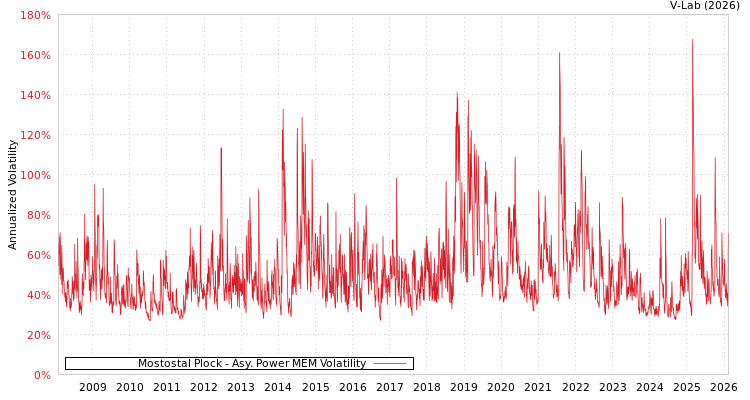 graph of Mostostal Plock APMEM