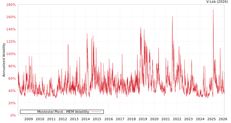 graph of Mostostal Plock MEM