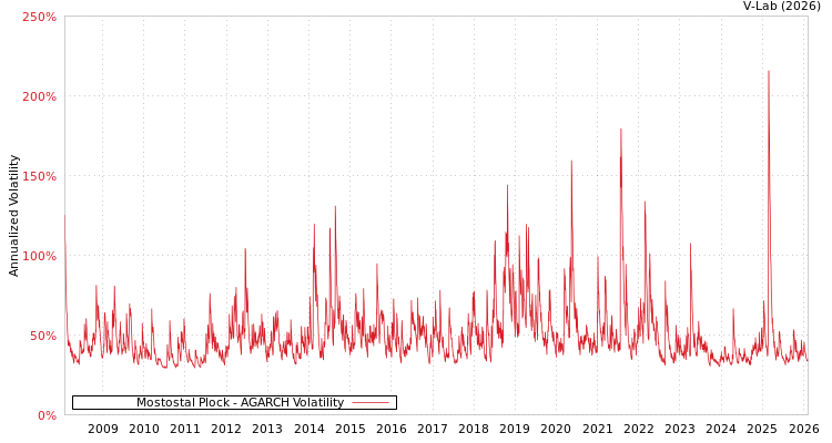 graph of Mostostal Plock AGARCH