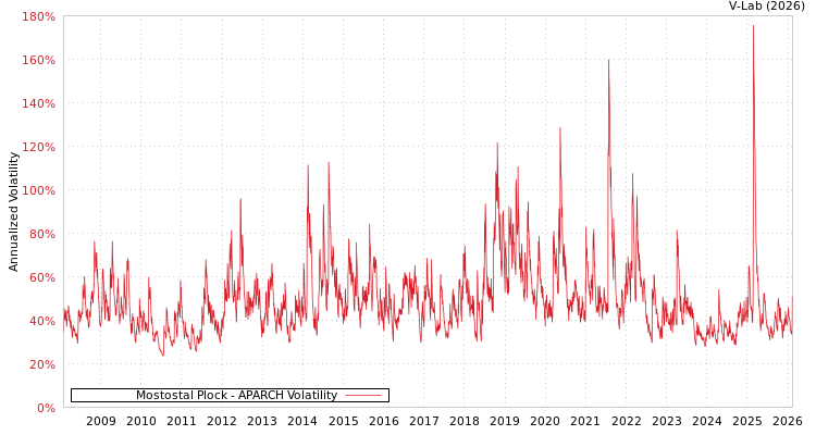 graph of Mostostal Plock APARCH
