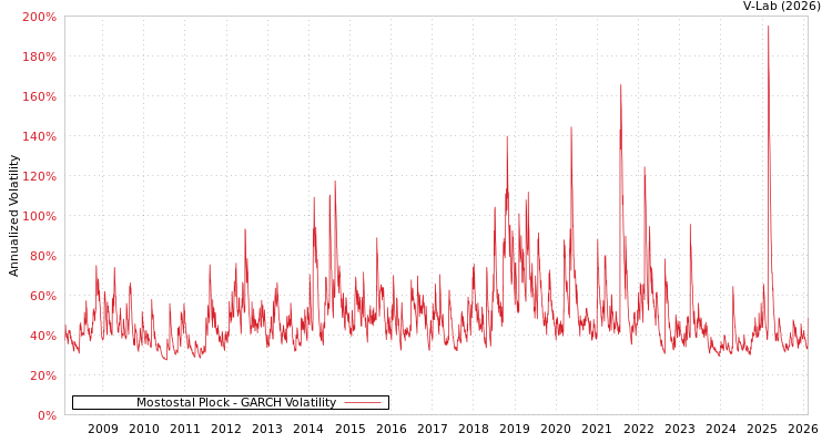 graph of Mostostal Plock GARCH