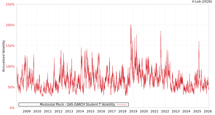 graph of Mostostal Plock GAS-GARCH-T