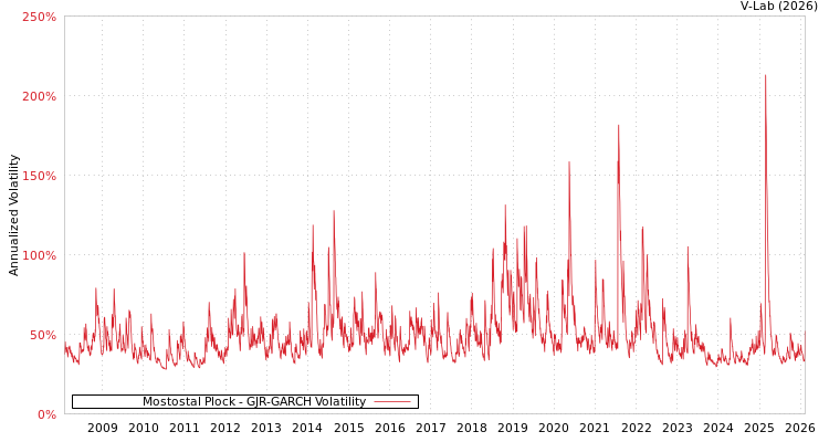 graph of Mostostal Plock GJR-GARCH
