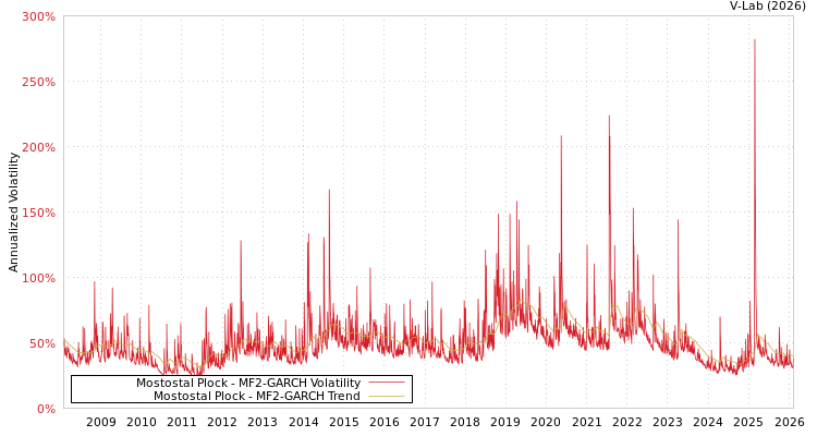 graph of Mostostal Plock MF2-GARCH
