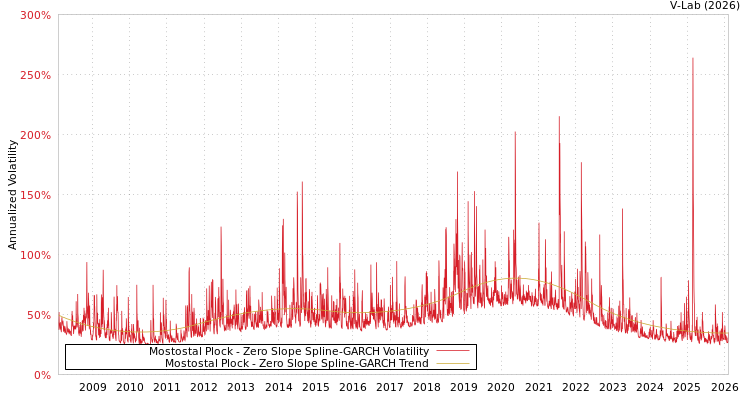 graph of Mostostal Plock S0GARCH