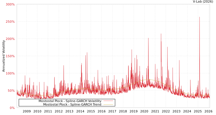 graph of Mostostal Plock SGARCH
