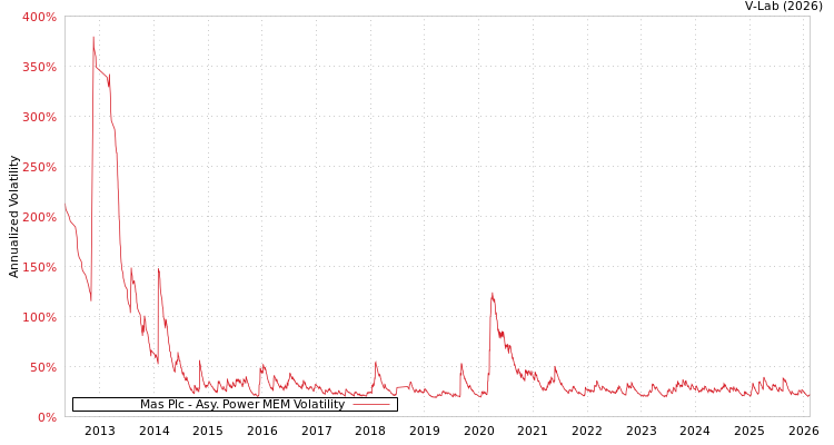 graph of Mas Plc APMEM