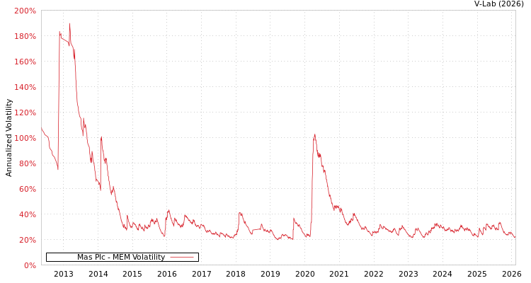 graph of Mas Plc MEM