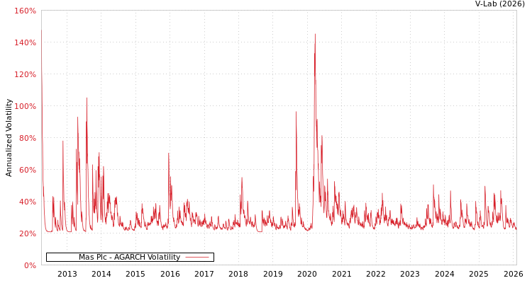 graph of Mas Plc AGARCH