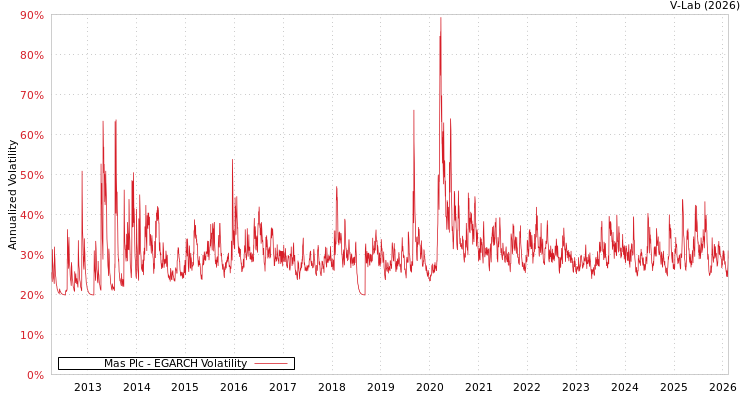 graph of Mas Plc EGARCH