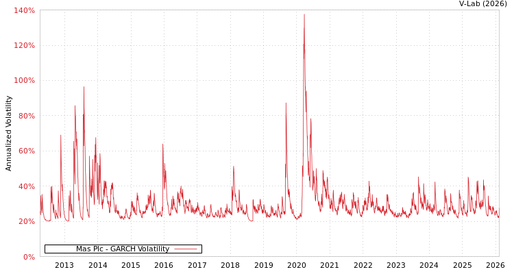 graph of Mas Plc GARCH