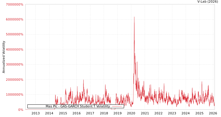 graph of Mas Plc GAS-GARCH-T