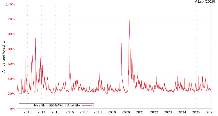graph of Mas Plc GJR-GARCH