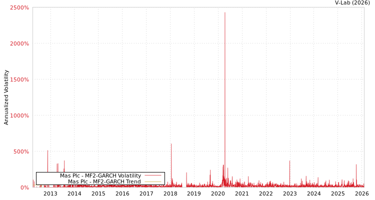 graph of Mas Plc MF2-GARCH