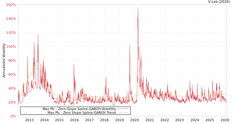 graph of Mas Plc S0GARCH