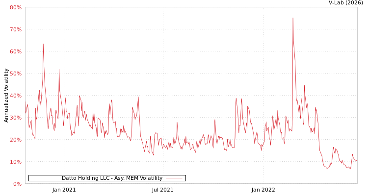 graph of Datto Holding LLC AMEM