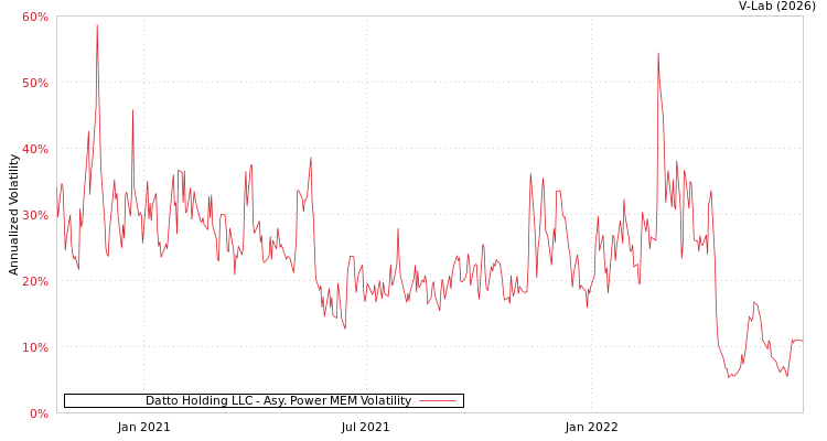 graph of Datto Holding LLC APMEM