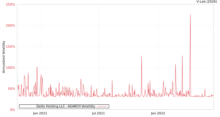 graph of Datto Holding LLC AGARCH